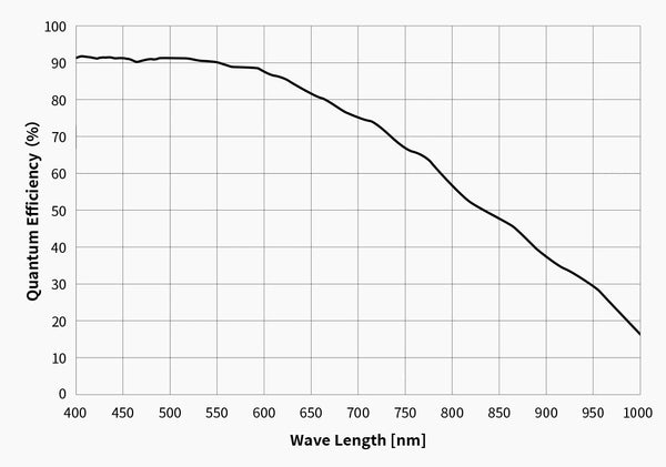 ZWO ASI585MM Planetary Mono Camera (ASI585MM) | ZWO ASI585MM Planetary Mono Camera (ASI585MM)