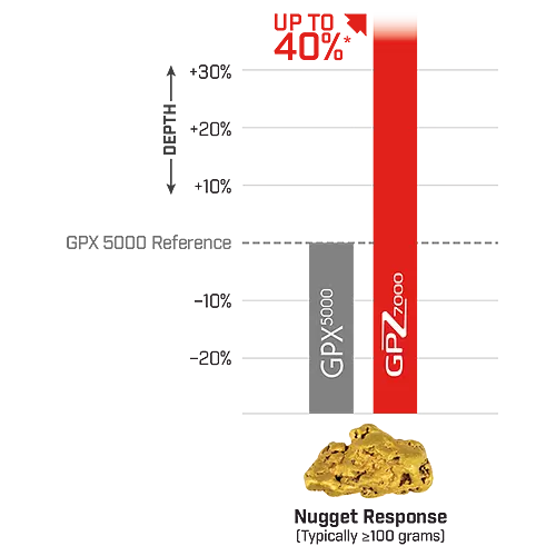 Minelab GPZ 7000 Metal Detector | 3301-0003 | Minelab GPZ 7000 Metal Detector | 3301-0003