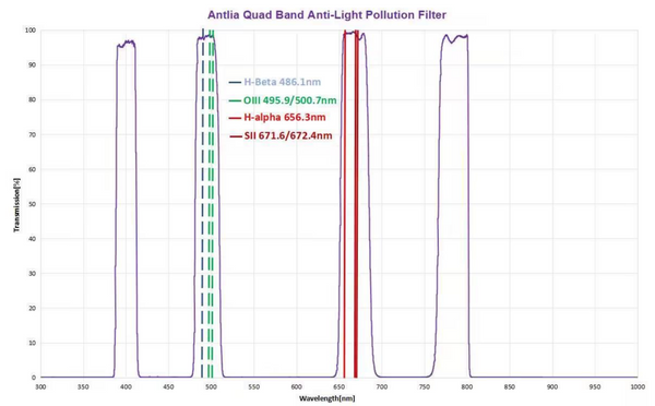Filtre anti-pollution lumineuse quadri-bande Antlia - Monté 2" (ALP-QUAD-LP-2) | Filtre anti-pollution lumineuse quadri-bande Antlia - Monté 2" (ALP-QUAD-LP-2)
