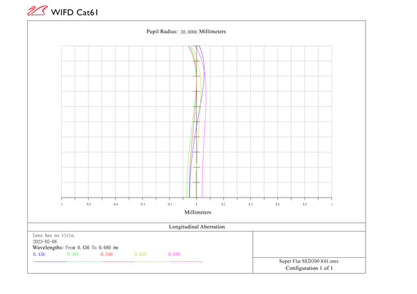 William Optics Cat61 RedCat 61mm f/4.9 Petzval APO Refractor Telescope (L-RC61) - Longitudinal Aberration Chart | Télescope réfracteur William Optics Cat61 RedCat 61 WIFD f/4.9 Petzval APO (L-RC61)