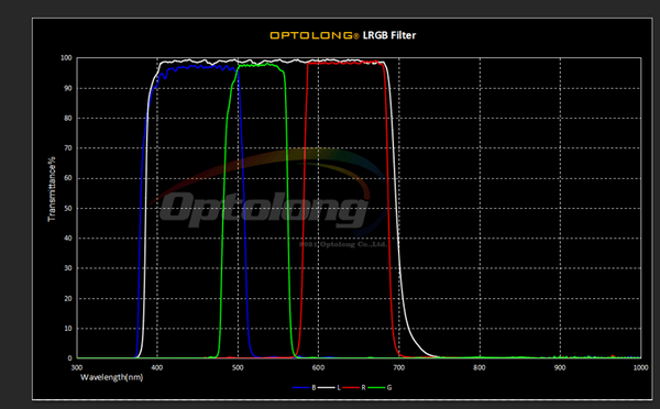 Optolong Lrgb Filter Kit 36Mm Unmounted (Opt-Lrgb-Kit-36Mm) - All-Star Telescope Canada - For All Things Astro, Binoculars, And Science | Kit de filtre Optolong LRGB 36 mm non monté (OPT-LRGB-KIT-36MM)