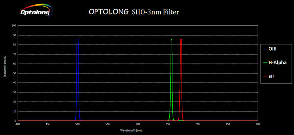 Optolong Sho 3Nm Filter Kit 2" Mounted (Opt-Sho-3Nm-Kit-2) - All-Star Telescope Canada - For All Things Astro, Binoculars, And Science | Kit de filtre Optolong SHO 3nm 2" monté (OPT-SHO-3NM-KIT-2)