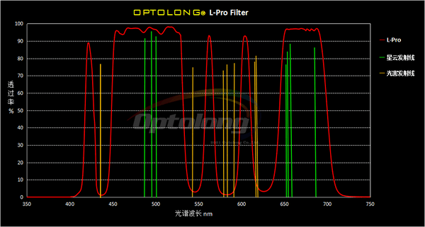 Optolong L-Pro Light Pollution Suppression Filter 2" Mounted (Opt-L-Pro-2) - All-Star Telescope Canada - For All Things Astro, Binoculars, And Science | Filtre de suppression de la pollution lumineuse Optolong L-Pro 2" monté (OPT-L-PRO-2)