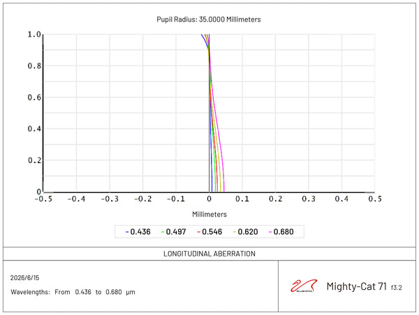 William Optics Mighty Cat 71 | William Optics Mighty Cat 71